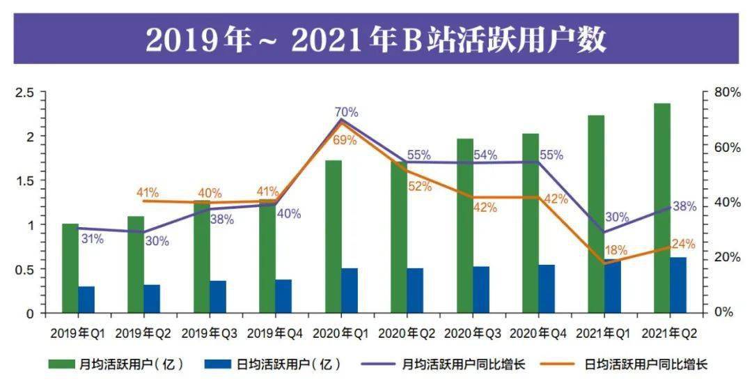 嗨翻2亿年轻人,b站做对了什么?_用户_社区_视频