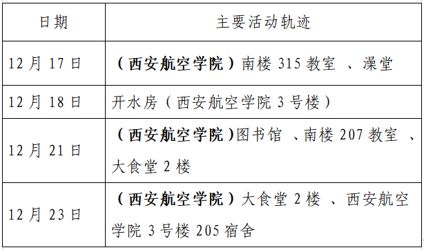 检测|揪心！西安2天新增305例确诊：115例系经核酸筛查发现！云南一学生确认核酸阳性