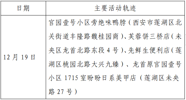 疫情|单日激增152例，西安：非疫情防控及民生保障车辆不得上路！