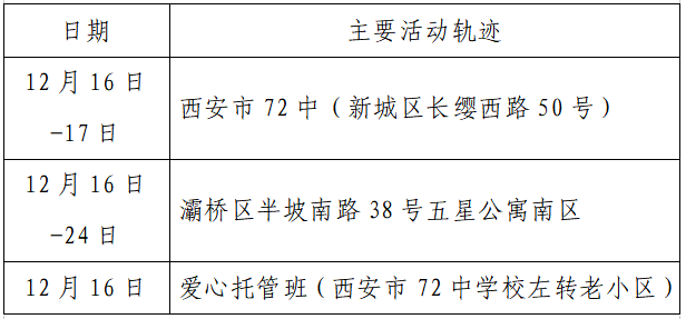 检测|揪心！西安2天新增305例确诊：115例系经核酸筛查发现！云南一学生确认核酸阳性