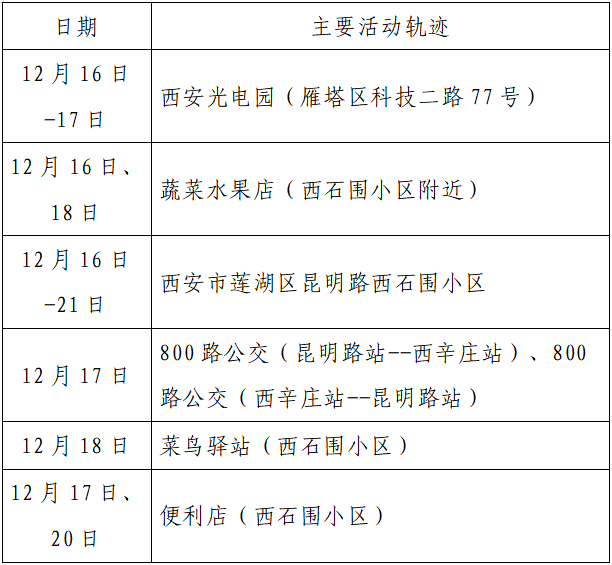 检测|揪心！西安2天新增305例确诊：115例系经核酸筛查发现！云南一学生确认核酸阳性