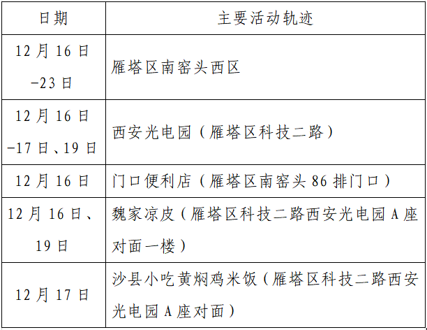 疫情|单日激增152例，西安：非疫情防控及民生保障车辆不得上路！