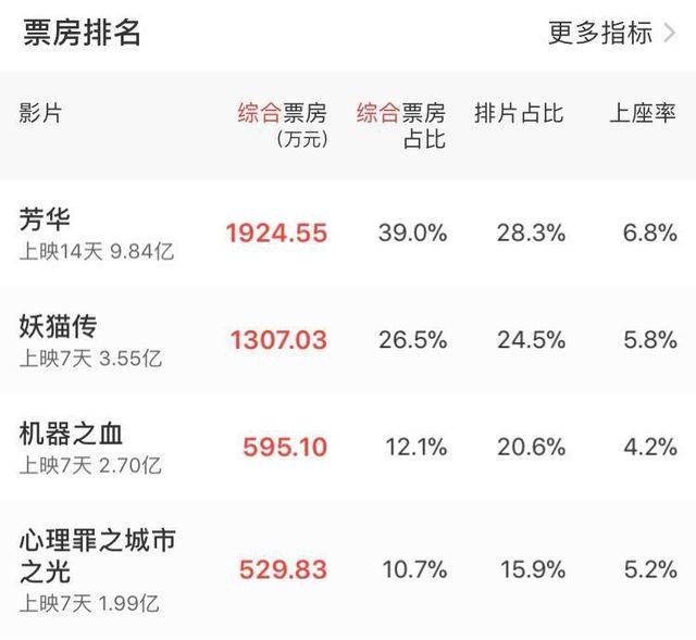 十亿《芳华》独领风骚 《妖猫传》破五力不从心_冯小刚_电影_作品