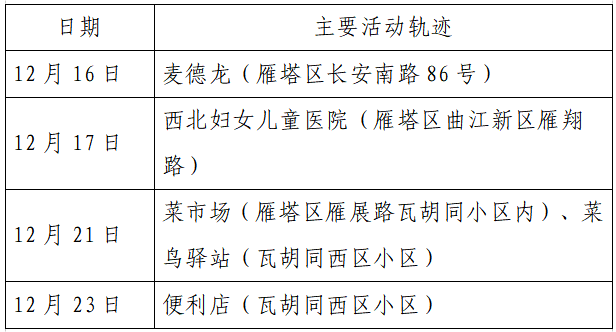 检测|揪心！西安2天新增305例确诊：115例系经核酸筛查发现！云南一学生确认核酸阳性