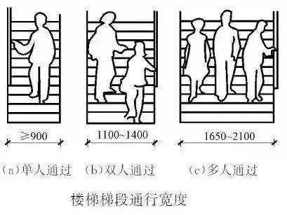 樓梯設計的常用數據與計算方法值得收藏