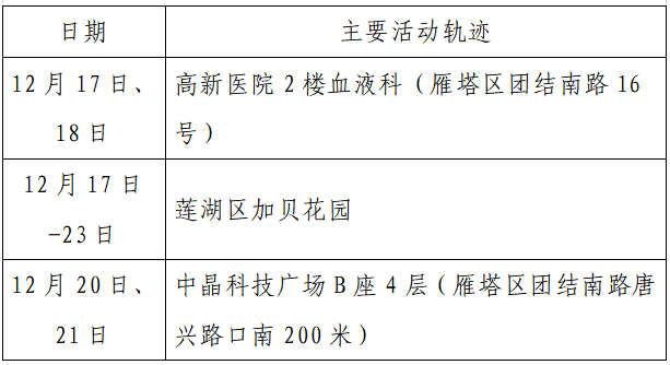 疫情|单日激增152例，西安：非疫情防控及民生保障车辆不得上路！