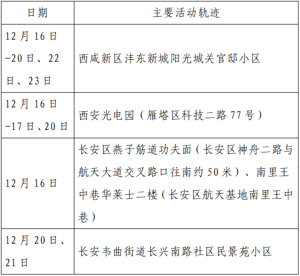 检测|揪心！西安2天新增305例确诊：115例系经核酸筛查发现！云南一学生确认核酸阳性