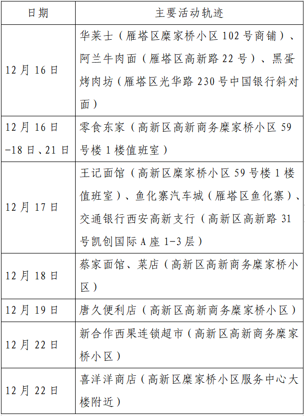 检测|揪心！西安2天新增305例确诊：115例系经核酸筛查发现！云南一学生确认核酸阳性