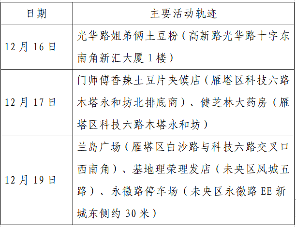 检测|揪心！西安2天新增305例确诊：115例系经核酸筛查发现！云南一学生确认核酸阳性