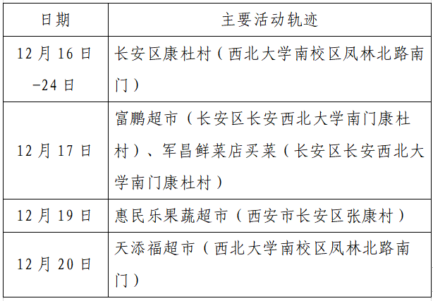 疫情|单日激增152例，西安：非疫情防控及民生保障车辆不得上路！