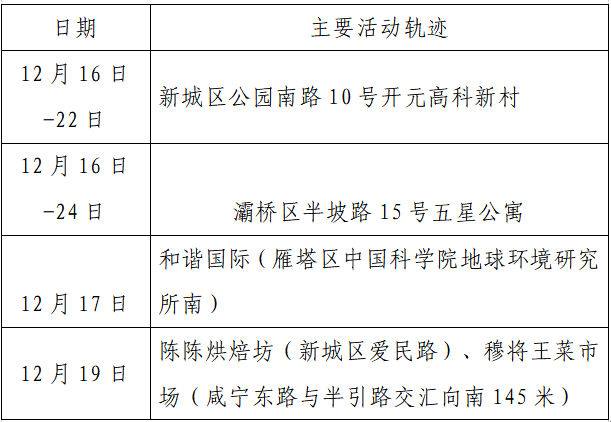 检测|揪心！西安2天新增305例确诊：115例系经核酸筛查发现！云南一学生确认核酸阳性