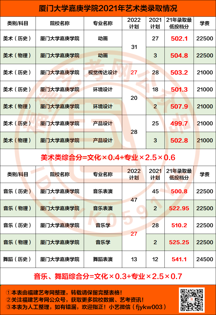 招收193人厦门大学嘉庚学院2022年艺术类招生简章