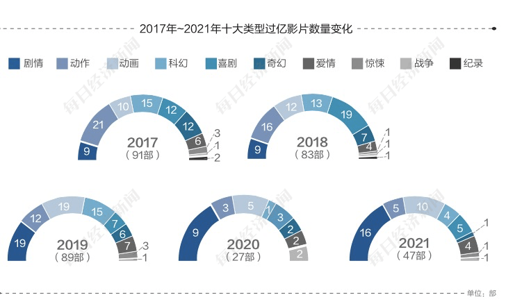 喜剧|《2021强影之路》市场观察｜科幻、喜剧等成“亿元俱乐部”热门题材