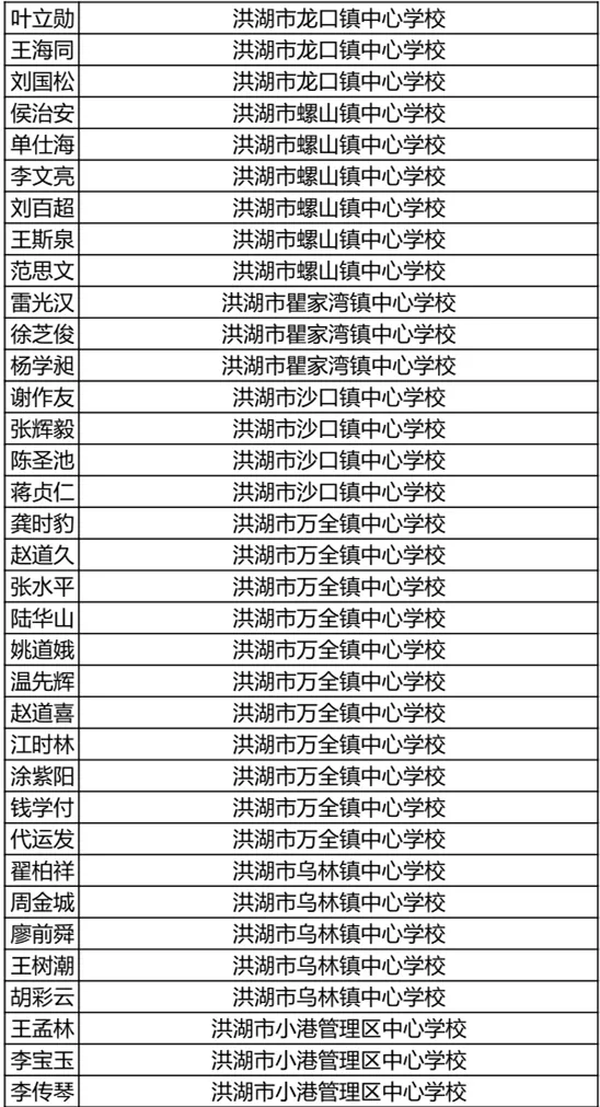荆州市2021年度中小学教师高级职务任职资格评审结果名单出炉