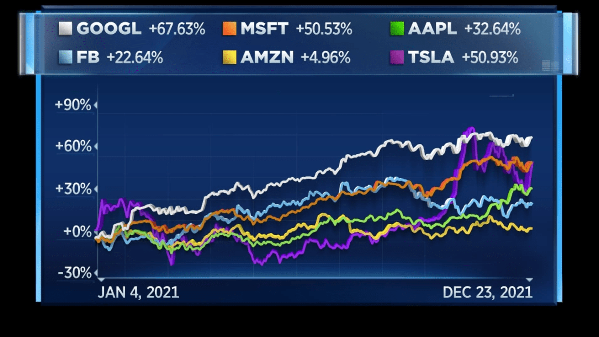 谷歌a年内大涨近七成 其他大型科技股只能"望其项背"_股权公司_股价
