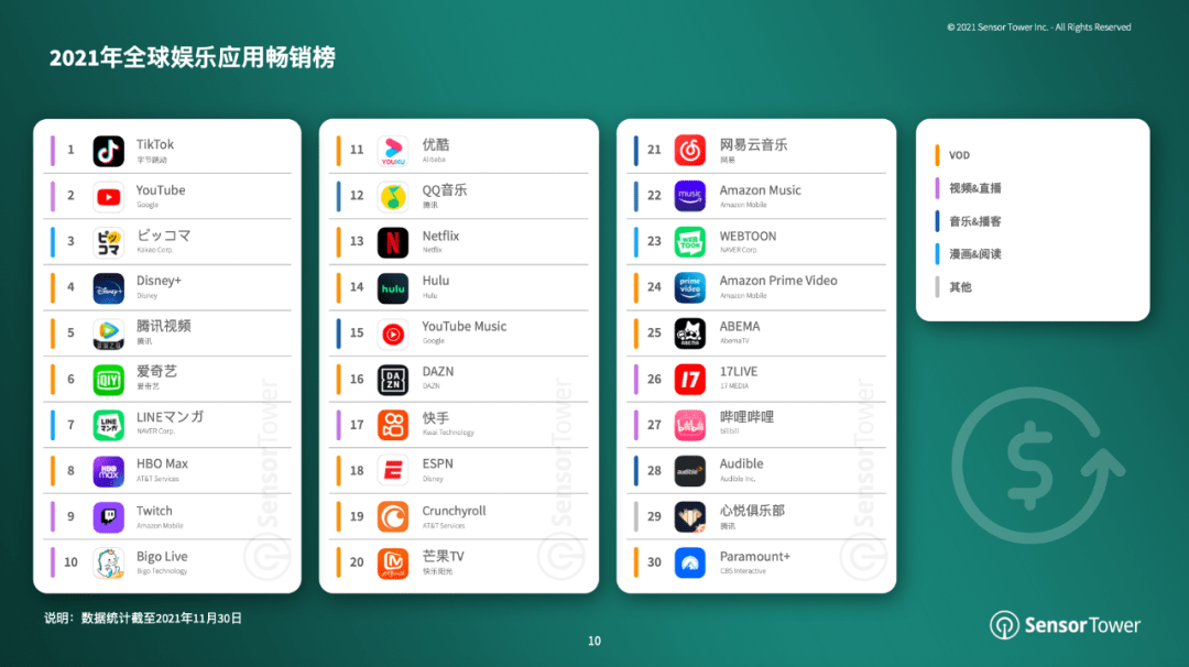 娱乐|SensorTower：视频&直播 App 成 2021年娱乐类主流，TikTok占最多
