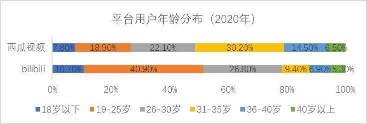 2020b站用户年龄分布图图片