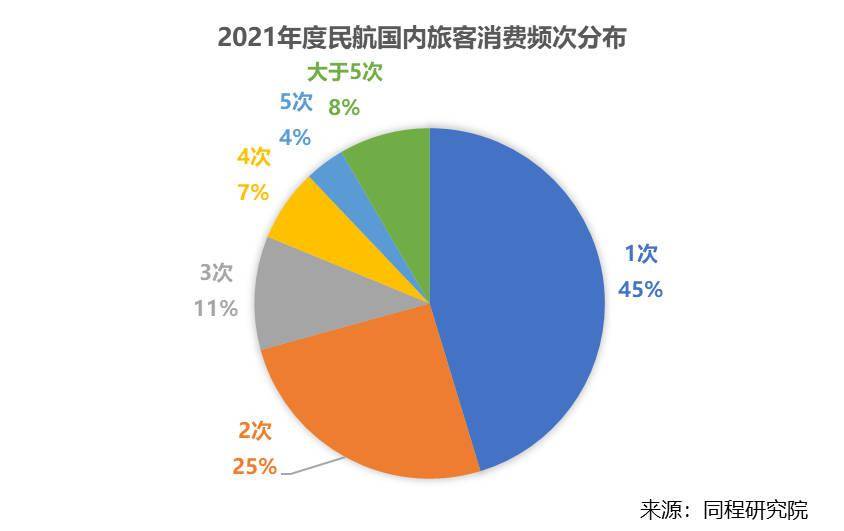 客流量|2021民航出行盘点：平均价格涨了12.5%，成都位列客流量最大空港城市前五