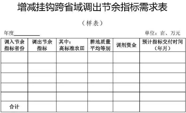 自然资源部办公厅关于城乡建设用地增减挂钩节余指标跨省域调剂有关