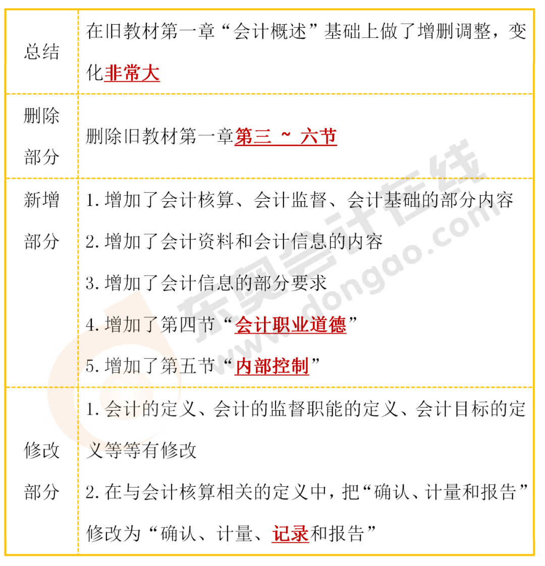 2021初级会计的题型和分数_21年初级会计计分规则_2023年初级会计实务分值