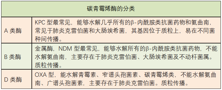 碳青霉烯酶能够水解碳青霉烯类抗菌药物β-内酰胺酶,根据ambler分类