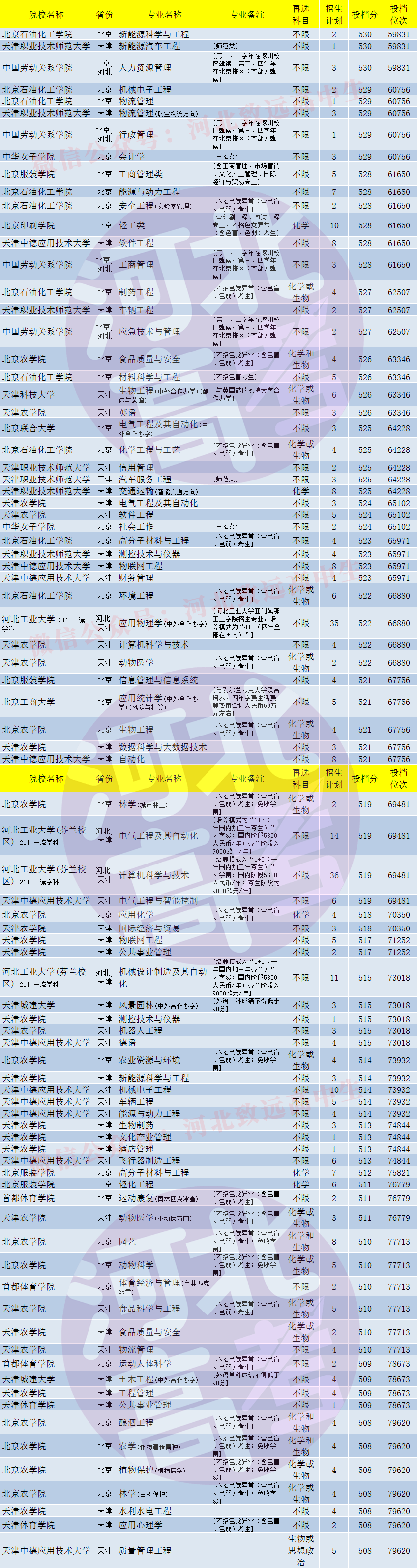 百分|河北高考四五百分左右能报考京津哪些公办大学和专业？