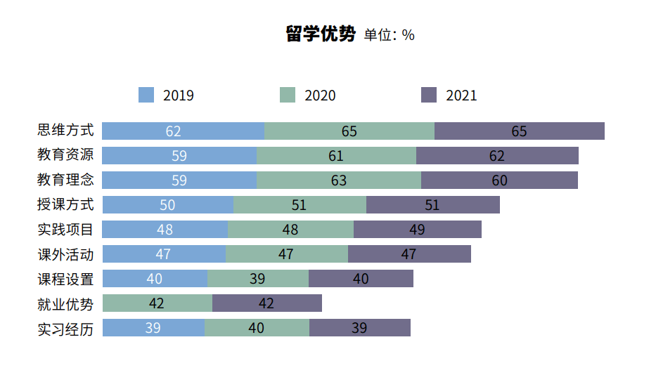 疫情|2021年留学年终报告：91%仍然坚持出国留学，最热门留学地是…