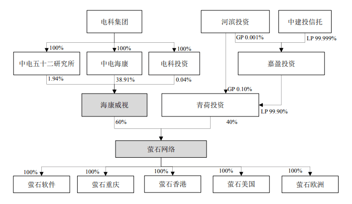 海康威视|智能家居战场又添一员，海康威视分拆萤石网络上市，半年营收20亿 | IPO见闻