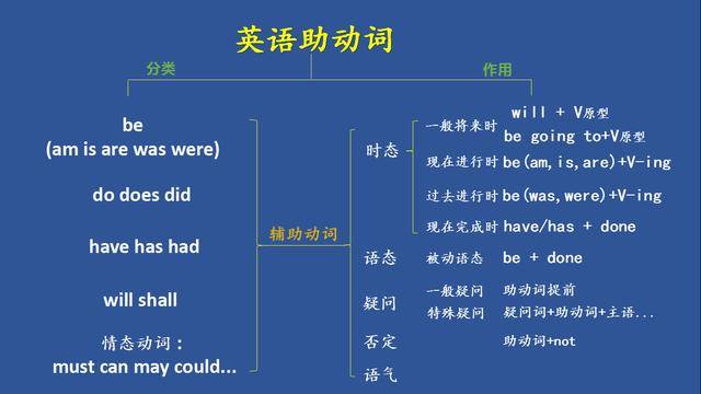 英语助动词 助你更好的理解语法知识 时态 语态 疑问 否定 Have Be Do