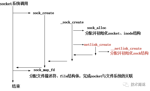 Linux内核 | Netlink机制分析与使用_socket_用户_方式