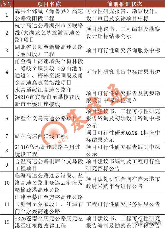 國家城市群大通道路線10條,1718公里,分別是:永城至靈寶高速公路,沈丘