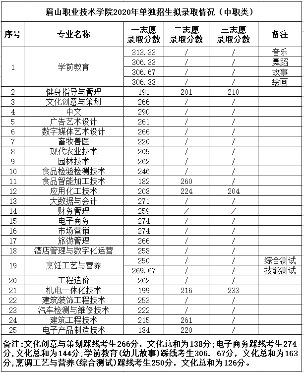 眉山职业技术学院专业图片