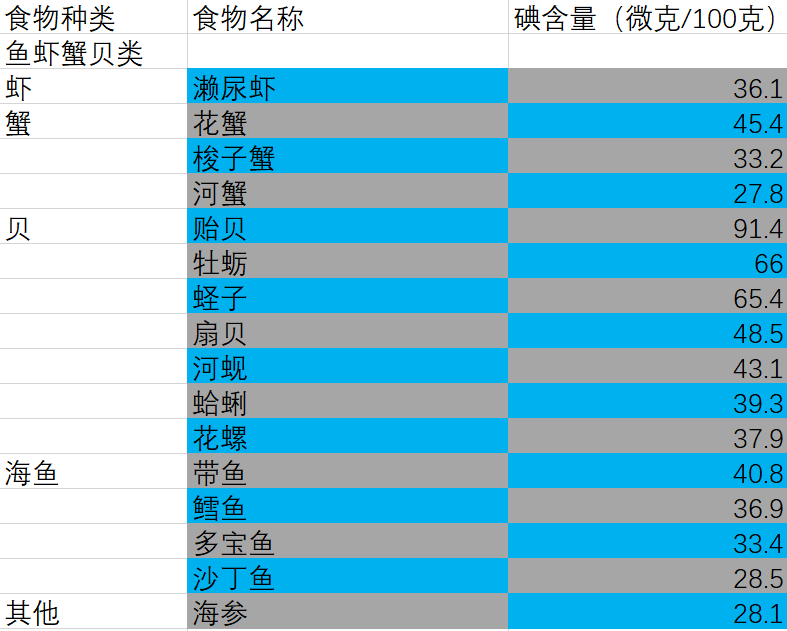 "甲亢"患者,可以吃海鲜吗?