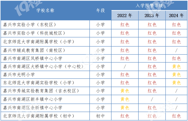 小學一年級和初中七年級入學預警信息2022年,2023年,2024年秋季現向