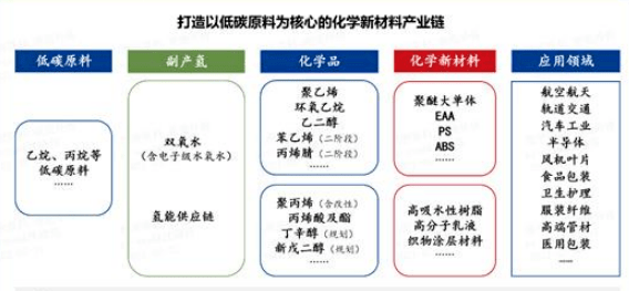 衛星化學產業佈局簡介目前,衛星化學已經形成了丙烷脫氫制丙烯,聚丙烯