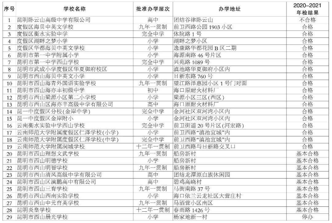 幼儿园|这70所拟停办或注销！西山区民办学校、培训机构年检结果来了