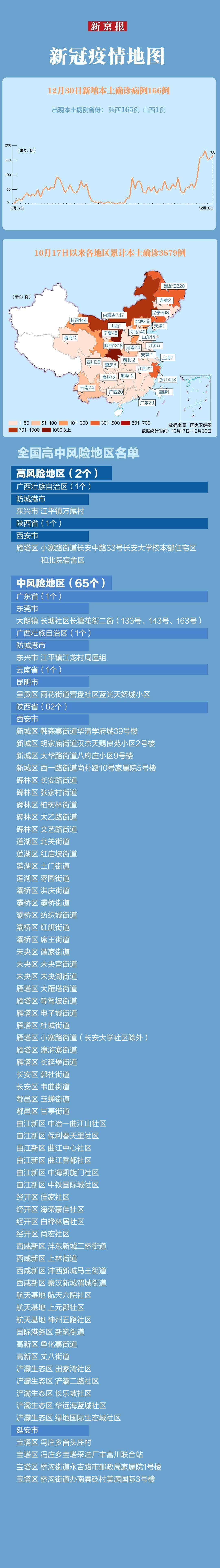 师春雷最新疫情速览丨本土确诊+166，西安连续6日新增超150例