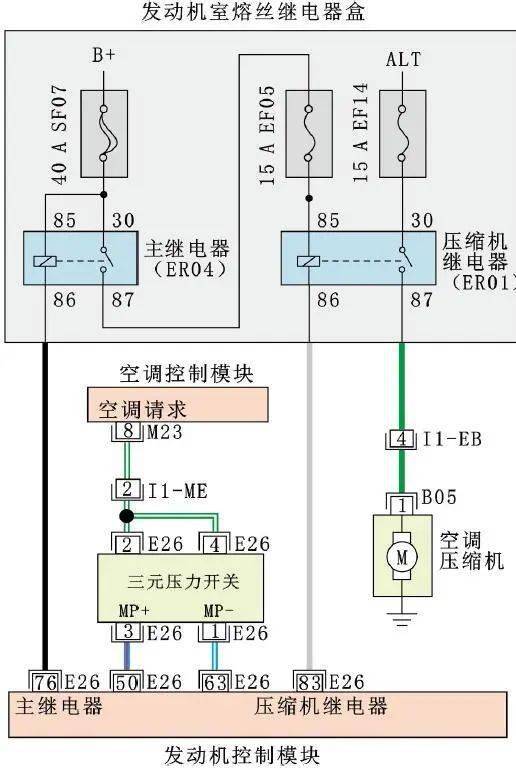 查阅空调系统控制电路(图2)得知,接通空调(a/c)开关,空调控制模块输出