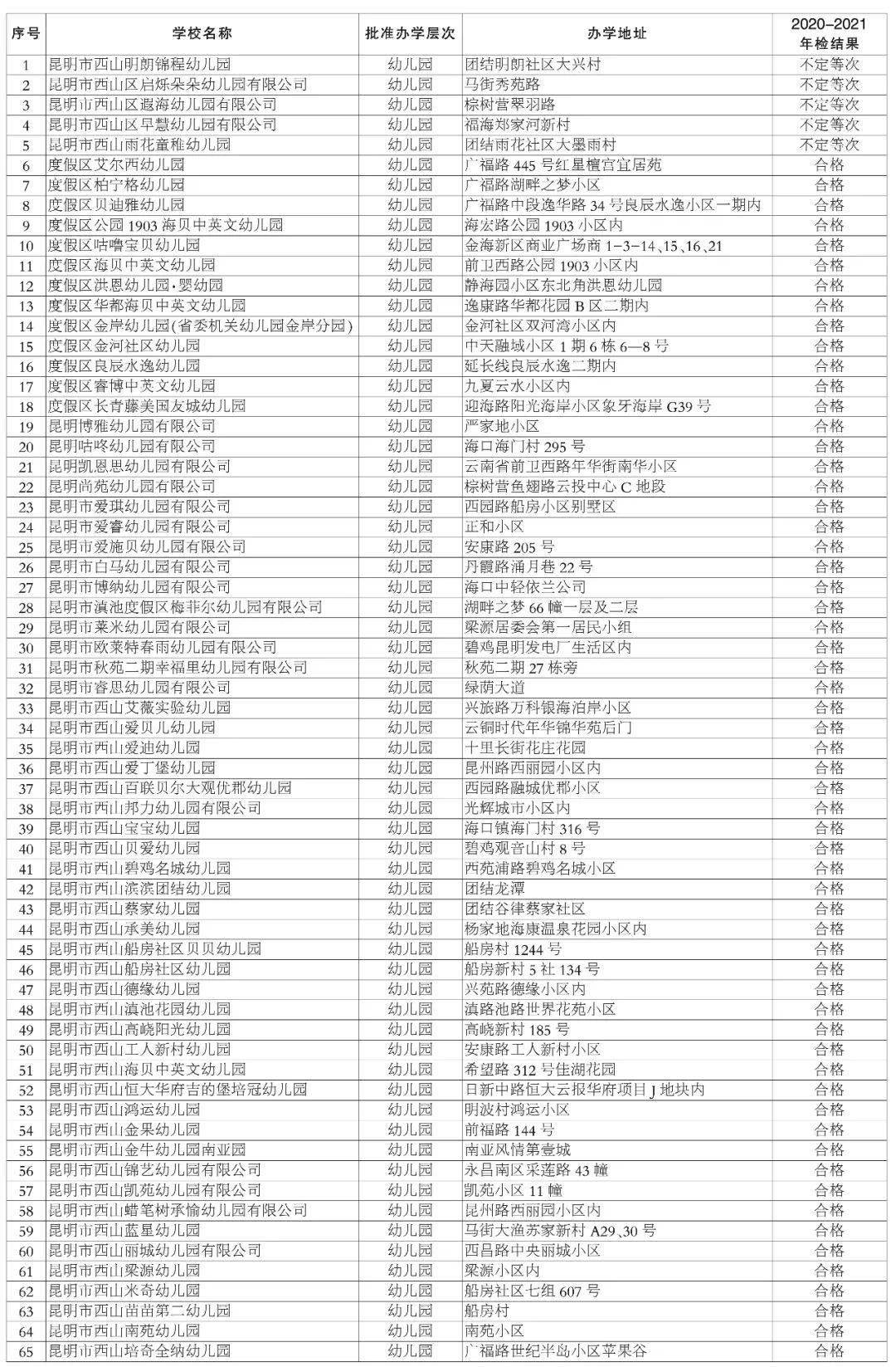 幼儿园|这70所拟停办或注销！西山区民办学校、培训机构年检结果来了