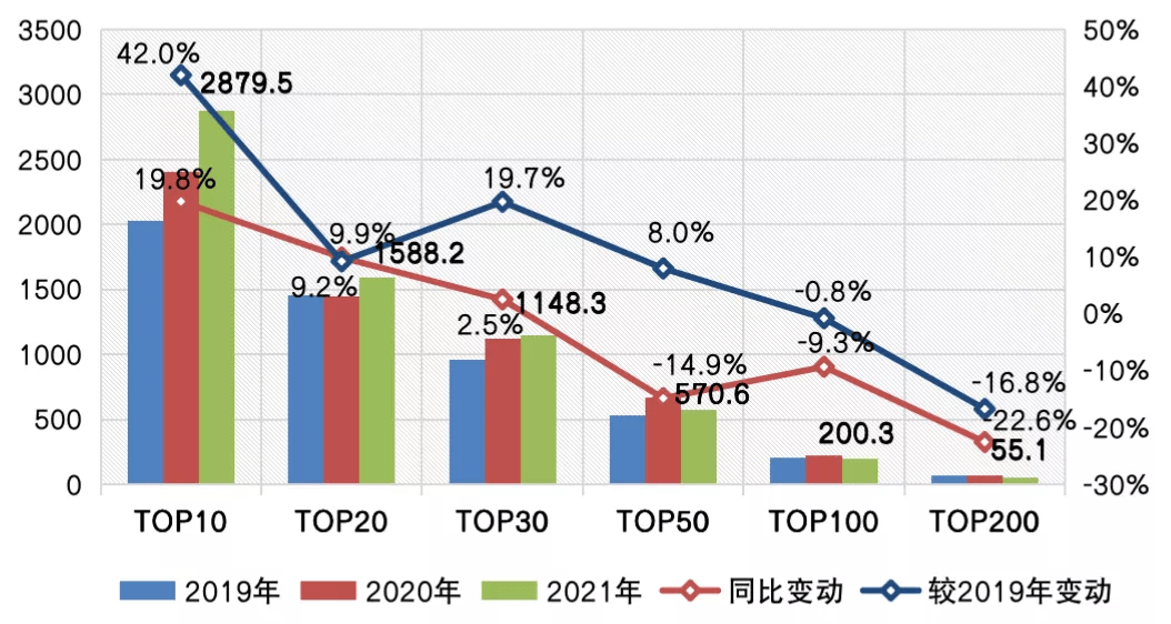 2021年中国房地产企业销售TOP200排行榜发布_业绩_规模_房企