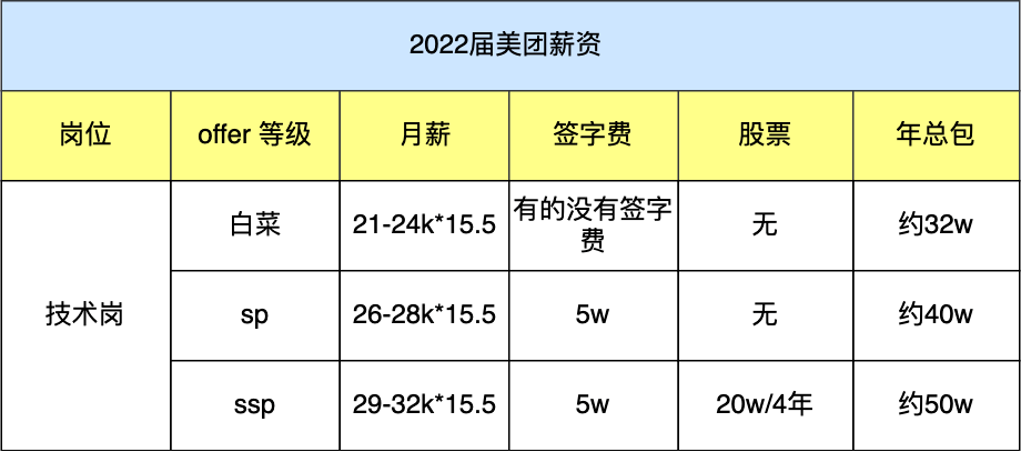 互联网校招研发薪资汇总