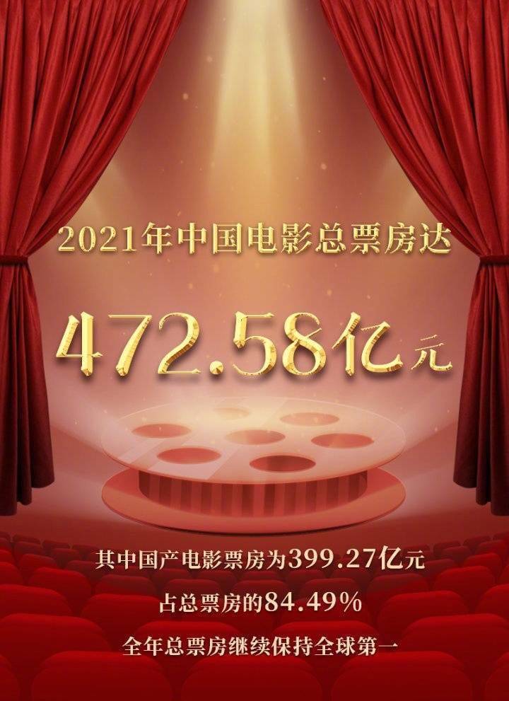 数据|元旦档票房破3亿，2021年中国电影总票房达472.58亿