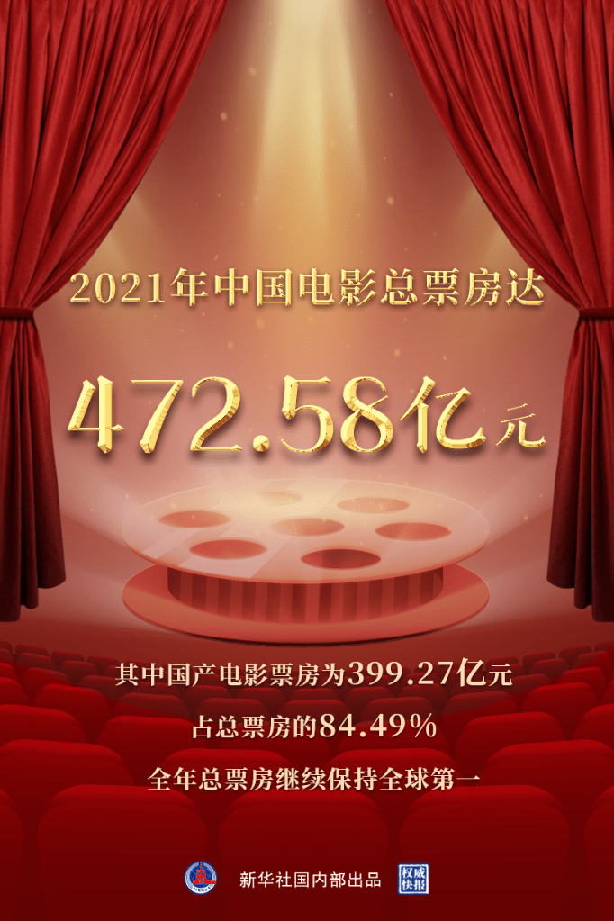 權威快報｜2021年我國電影總票房達472.58億元 娛樂 第1張