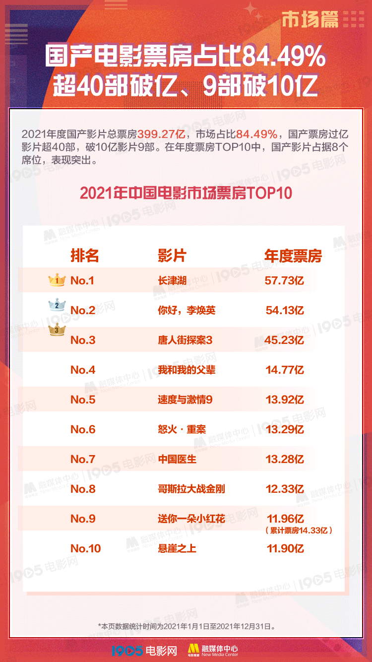 2021中国电影票房超470亿全球第一_市场_作品
