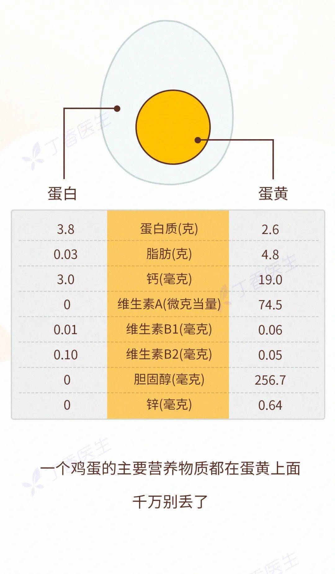 丁香|鸡蛋最营养的部分，可能被你丢掉了