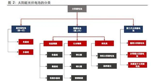 光伏電池的分類.