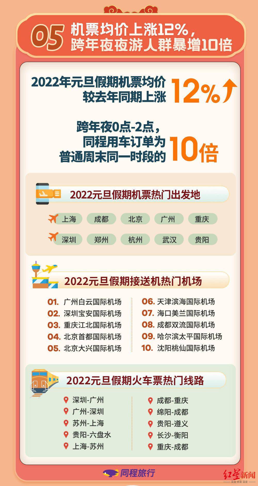 同程|2022年首个小长假，跨年当天午夜用车订单翻10倍，广东、四川、海南旅行热度高