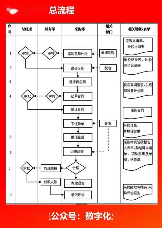 企業各部門流程圖_管理_採購_銷售