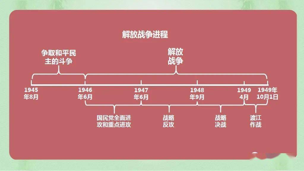 中外歷史綱要上歷史發展脈絡梳理