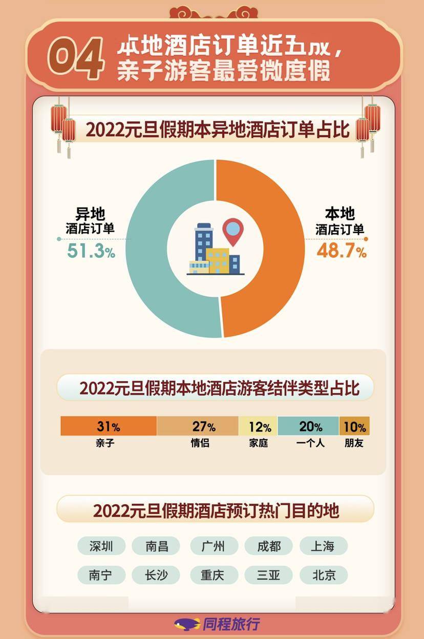 同程|同程旅行发布元旦旅行消费报告：新一代游客占比近半，四川旅行热度排第二